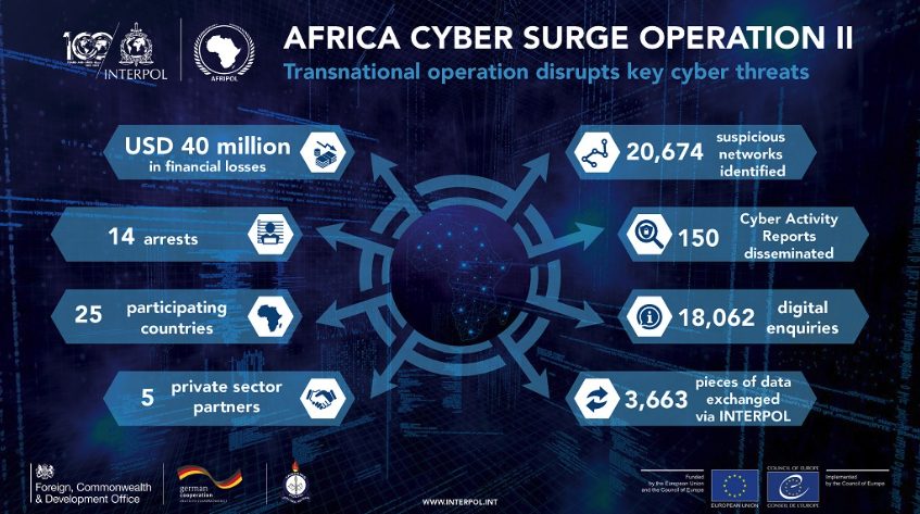 Kaspersky coopera con INTERPOL a través de la operación Africa Cyber Surge II
