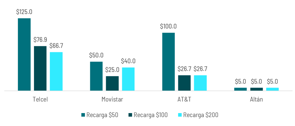 The CIU analiza costos de datos móviles en México
