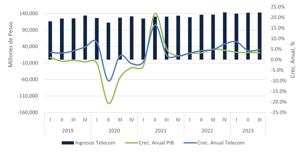 The CIU crecimiento telecomunicaciones