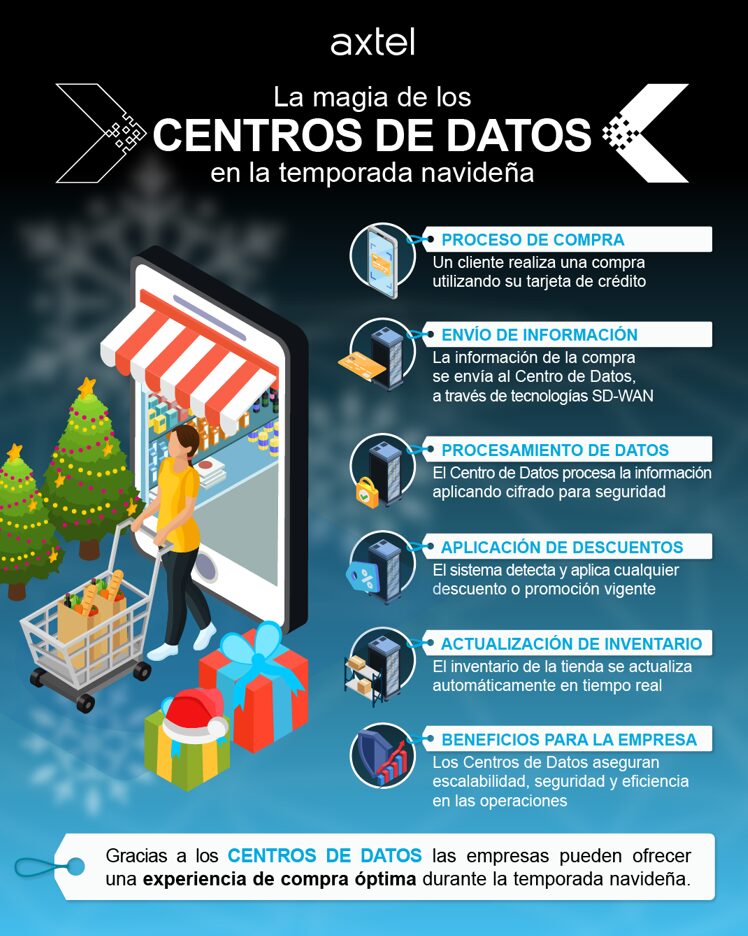 Axtel impulsa comercio navideño