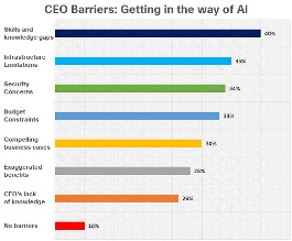 Los CEOs adoptan la IA, pero hay amenazas en decisiones estratégicas: Cisco