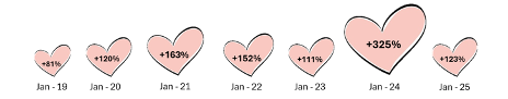 San Valentín, 1 de cada 75 páginas web es maliciosa: Check Point Research